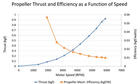 Propeller Thrust and Efficiency vs. Motor RPM Graph